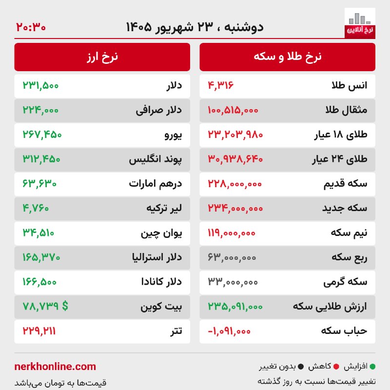 کانال نرخ آنلاین: 📝 گزارش وضعیت بازار🗓 دوشنبه ۲۳ شهریور ۱۴۰۵ — ساعت ۲۰:۳۰🆔 @NerkhOnlineChannel🌐 nerkhonline.com