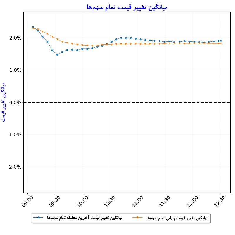 بورس در لحظه: #میانگین_تغییر_قیمت_تمام_سهمها#D1405_06_17 12:30