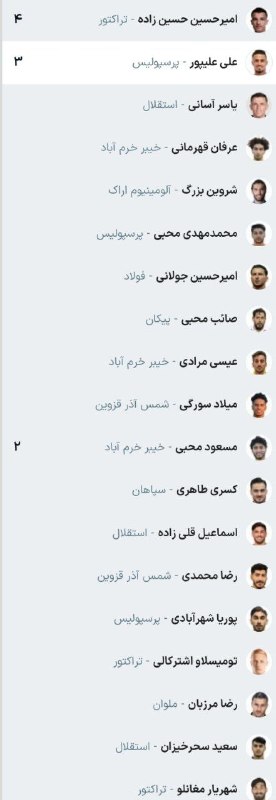 Varzeshland: بهترین گلزنان لیگ برتر