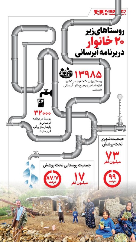همشهری اصفهان: 📊بیش از ۸۷ درصد جمعیت روستایی کشورمان تحت پوشش شبکه آبرسانی آب شرب قرار دارند@hamshahri_info