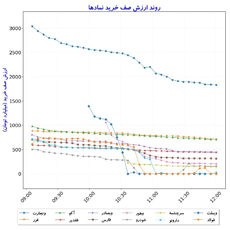 بورس در لحظه: #ارزش‌صف‌خرید_نمادها#D1405_06_01 12:00