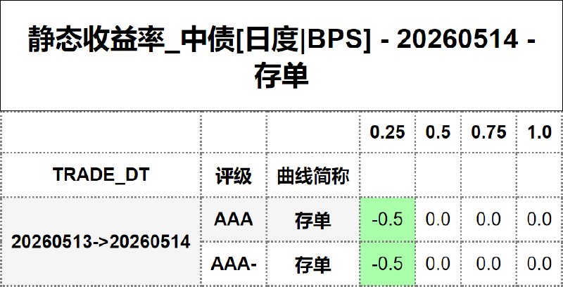 #静态收益率_中债 20260514