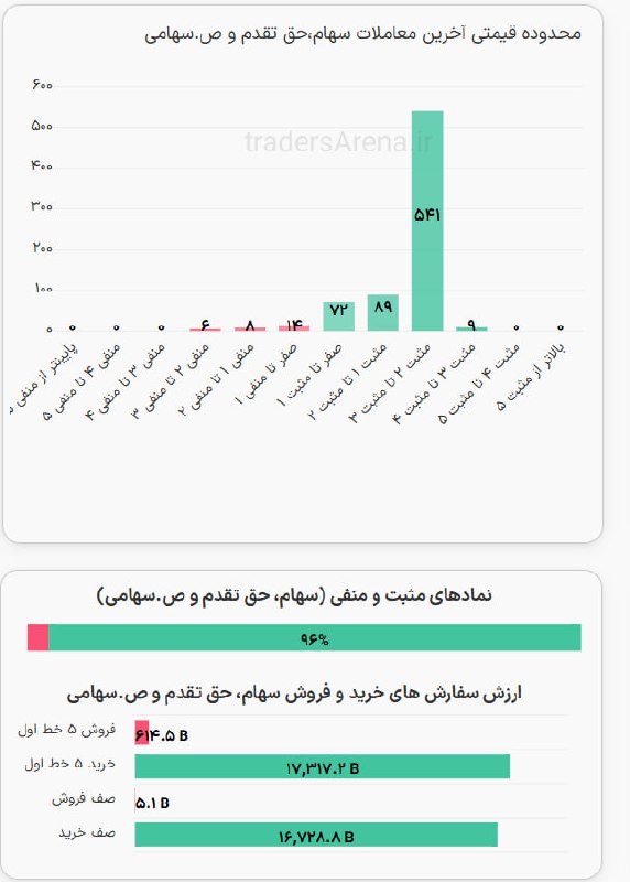 توییتر_بورس: 96 درصد بازار سبز شروع به کار کرد@twitter_bourse
