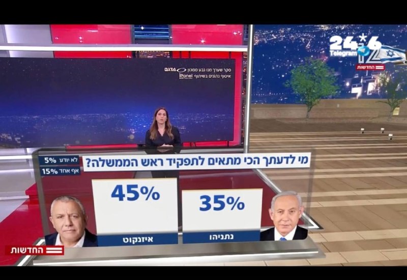 🇮🇱 Channel 12 poll: Eisenkot leads Netanyahu by more than 10 percentage points. According to a survey by Channel 12 of Israeli television, two weeks before the elections, Gadi Eisenkot leads Benjamin Netanyahu by more than 10 percentage points in the index of preferences for the position of Prime Minister. The respondents are more likely to see Eisenkot as a more suitable candidate for Prime Minister.