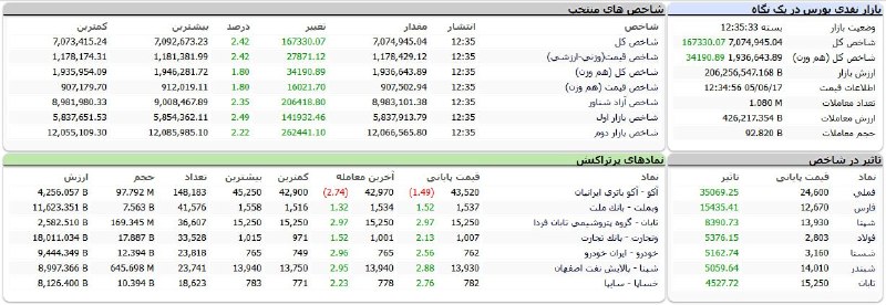 دخل و خرج: 🔸بورس امروز را ۷ میلیونی تمام کرد🔹شاخص کل بورس در پایان معاملات امروز با افزایش ۱۶۷ هزار واحدی به ۷ میلیون و ۷۴ هزار واح