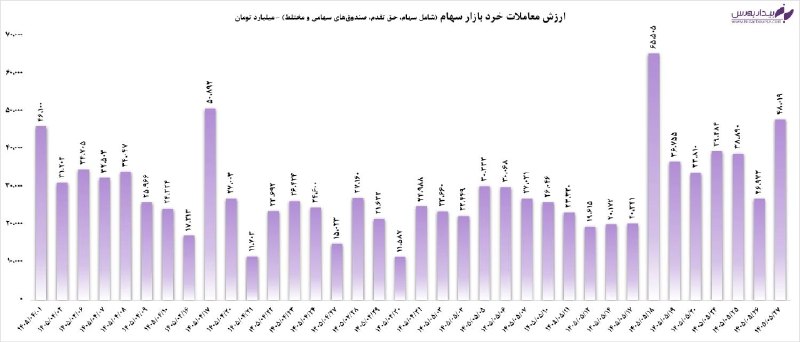 بیدار بورس: #خلاصه_بازار ↗️ روز پررونق بازار سرمایه 📆 ۲۷ مردادماه ۱۴۰۵🔼 امروز شاخص کل بورس با رشد ۰.۸ درصدی (۴۹۵۷۹ واحدی) به محدوده