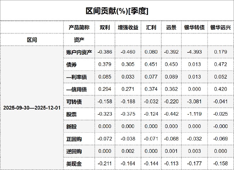 #区间贡献[季度] - 20251202