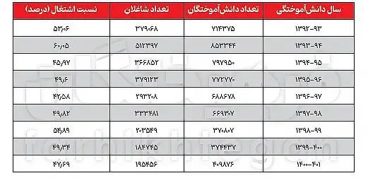 همیار دانشگاه تهران: 🔻 دانشگاه و اشتغال؛ کارد و پنیر!🔹آخرین آمارهای نیروی کار در سال ۱۴۰۴ نشان میدهد داشتن تحصیلات عالی لزوماً تضمینکننده ا
