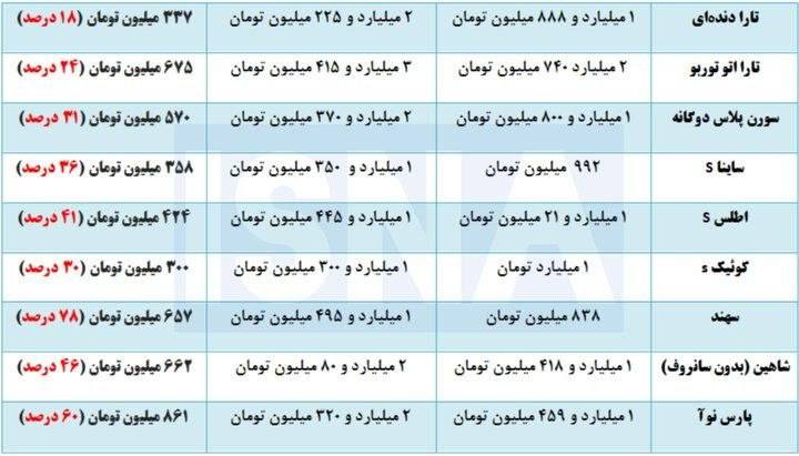 ارومیه کلوب | UrmiyeClub: 🔺فاصله ۱۳ تا ۷۸ درصدی قیمت خودرو از کارخانه تا بازار آزاد✅ @UrmiyeClub | ارومیه کلوب
