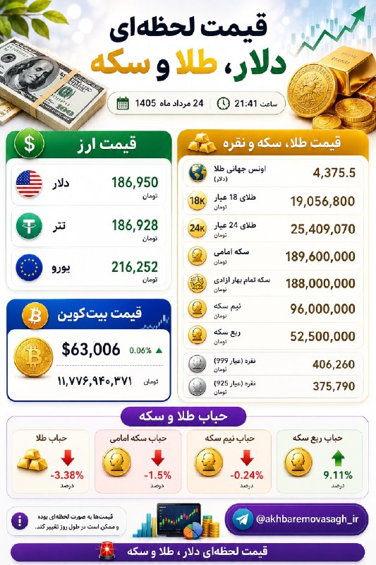 قیمت آنلاین دلار، طلا و سکه: 💰آخرین قیمت دلار، طلا، سکه و بیت‌کوین 24 مرداد ماه 1405 @dolarsekeeh