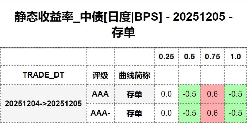 #静态收益率_中债 20251205