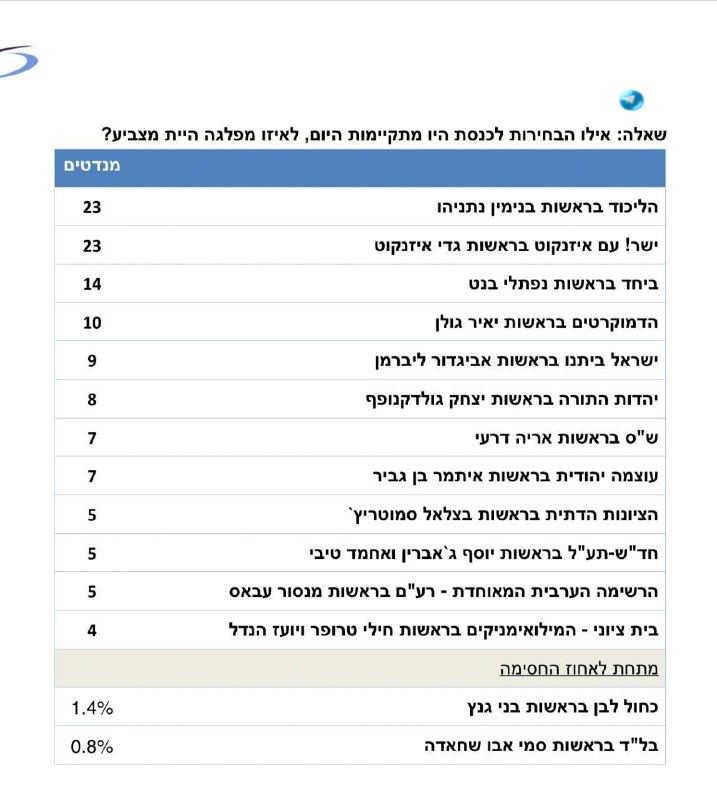 🇮🇱 סקר חדשות 12 הערב.