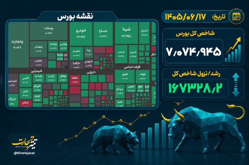 تیتر تجارت: ♦️ #نبض_بورس | رشد بیش از ۱۶۷ هزار واحدی شاخص بورس🔹شاخص کل بورس با رشد بیش از ۱۶۷ هزار واحدی در پایان معاملات امروز به ۷