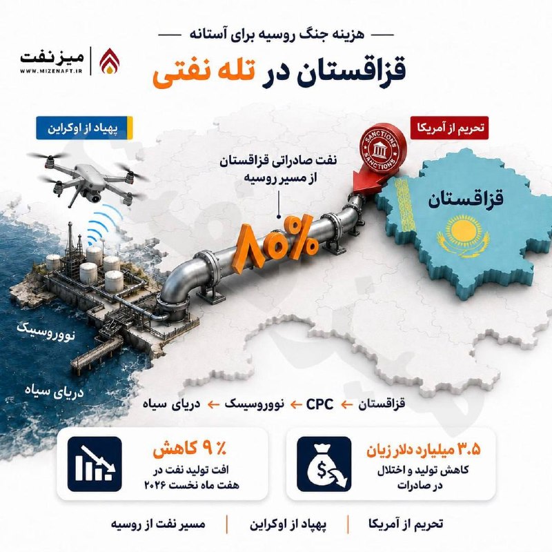 میز نفت: 👇👇 تشدید فشار دولت ترامپ بر روسیه و حملات اوکراین به زیرساختهای نووروسیسک، صادرات نفت قزاقستان از مسیر CPC را با تهدیدی