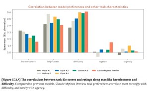 这个模型的有趣程度超过90%的人类转发 @卫夕: 发现即刻上没人聊Anthropic新模型Claude Mythos那份244页的System Card