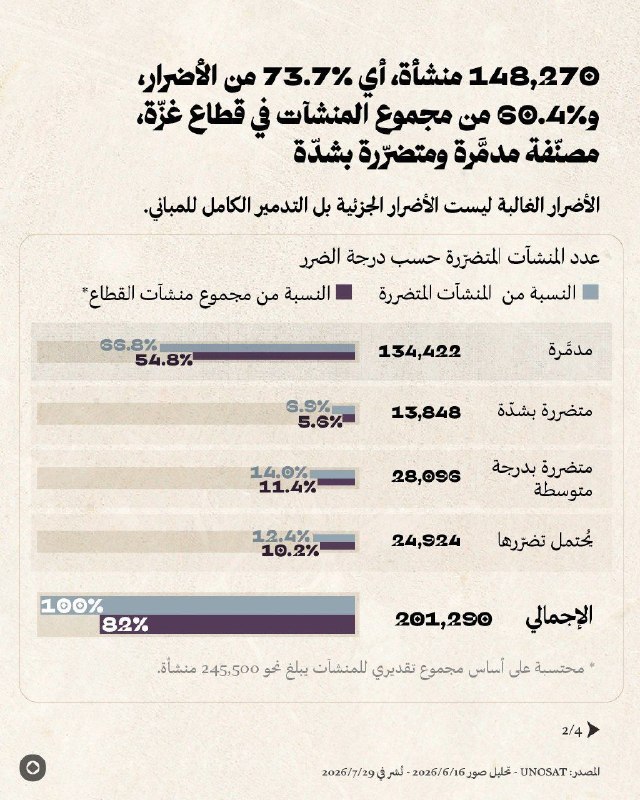 شعوبا: 💠 میزان تخریب نوار غزه بر پایه‌ی بررسی مرکز یونوسات سازمان ملل (UNOSAT)آمار منتشرشده در ۲۹ ژوئیه‌ی ۲۰۲۶، بر اساس تصاویر 