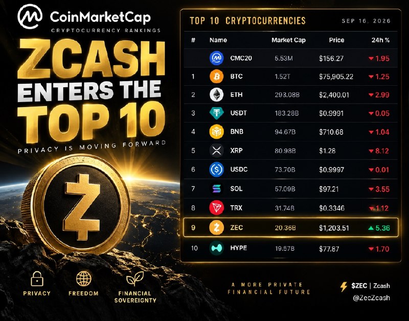 ZCASH ENTERS THE TOP 10 —
