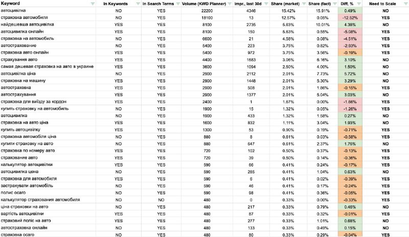 Я ЙДУ НА КУРС ЗАРАДИ GROWTH-ХАКІВ (обережно, спойлери)«Андрій, ти так багато говориш про кейси, то може покажеш свої?»Що ж, залюбки. Але поки лише один 😉📍Клієнт - компанія Avtocivilka.ua 📍Ніша - страхування авто📍Запит - знайти точки росту у пошуковій рекла