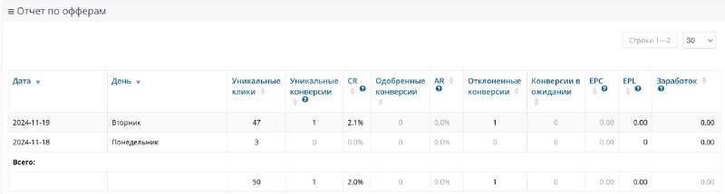 Реклама от Яндекс Директа по показателям гораздо лучше, чем от VK Рекламы. А кроме того, пошли первые конверсии, и даже 1 оформление займа! Но, к сожалению, отклонённое, поэтому доход нулевой.Бюджет ещё не исчерпан, исследую дальше. Поддержка Яндекса утверждает, что кампания должна обучаться около 3 недель. Звучит как попытка получить больше денег. Но 1 раз попробовать самому, наверное, стоит. Держу бюджет около минимальным для обучения. В любом случае, план держать рекламу до нового года. Зато реклама браслетов, что я 