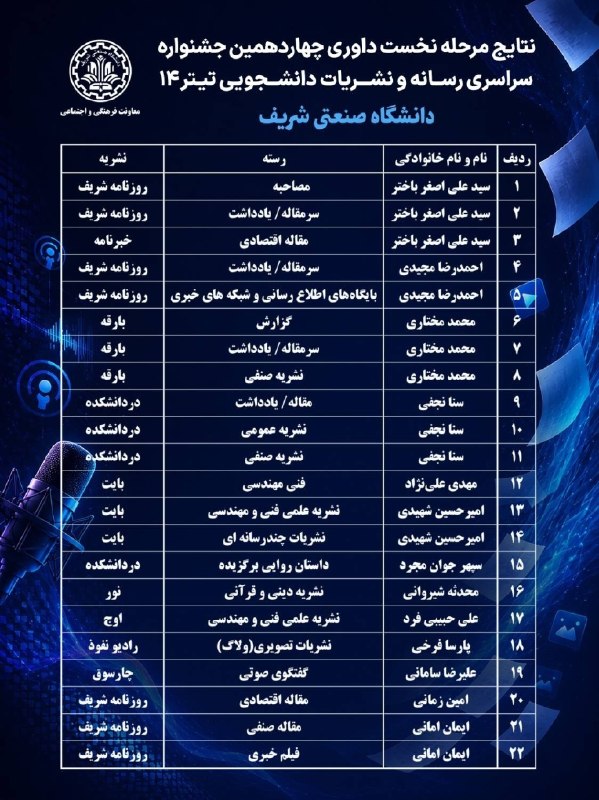 روزنامه شریف | SharifDaily: «تیتر چهاردهم»«بیست‌ودو منتخب در تیتر چهاردهم»❇️ چهاردهمین جشنواره سراسری رسانه‌ها و نشریات دانشجویی وزارت علوم یا همان 