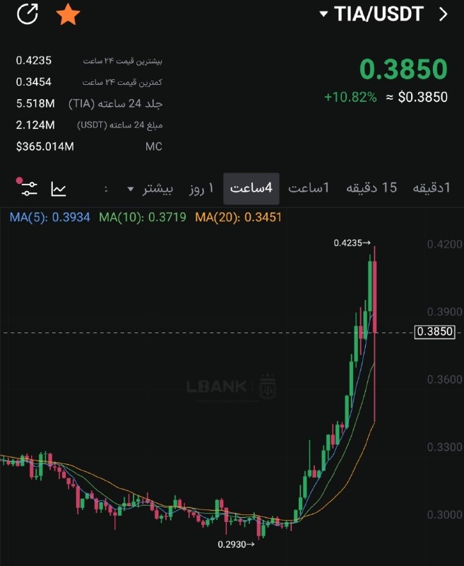 سیگنال vip LBANK: Tia جا خوبی هست برسی شهTia +12%