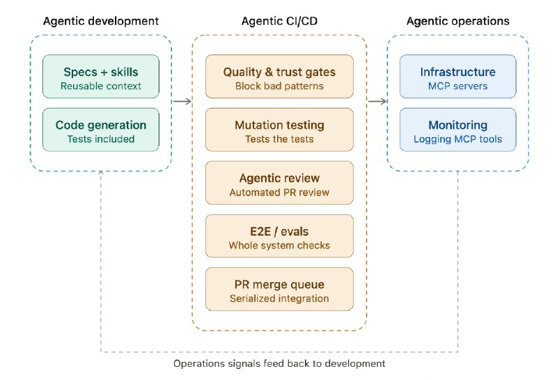 Maintaining Code Quality at Agent Speed: 7 Patterns