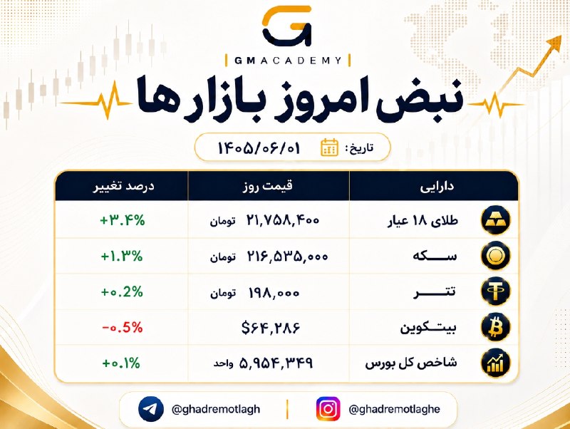 |قدرِ مطلق| (اقتصاد کلان): 📊#نبض_بازارها➖➖➖➖➖➖➖➖➖➖🗺@ghadremotlagh❕🤩🚀