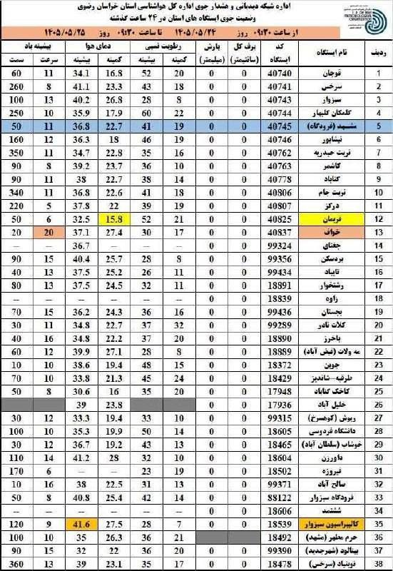 آفتاب (مشهدریزه): 🔸داورزن با دمای ۴۱.۲ درجه گرمترین و فریمان با ۱۵.۸ درجه خنک‌ترین نقاط استان در ۲۴ ساعت گذشته هستند🔅 آفتاب (مشهدریزه)📌تلگ