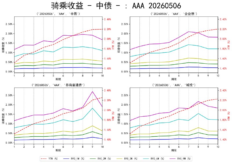 #骑乘收益 - 中债 - 20260506