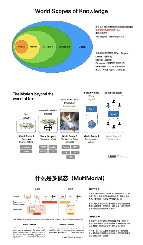 RT indigo昨天 90 分钟干货满满的直播课回放和全部文稿上传完毕！Model beyond the world of Text 之后是什么？什么是现实世界的AI？元宇宙如何融入 AI 新世界？信息量巨大 听过直播的同学也建议再看两遍回放🫰 