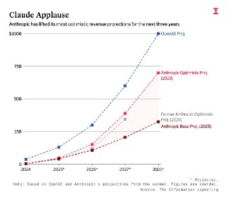 The Information: Доход Anthropic по итогам 2028 может составить $70 млрд– Anthropic повысил свои самые оптимистичные прогнозы– Доходы за 2028 составят $70 млрд (за 2025 – $5 млрд)– Росту будет способствовать спрос на стороны бизнеса– Его доход от API за 20