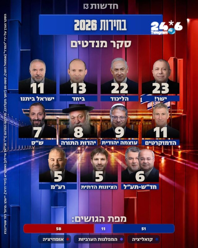 🇮🇱 סקר חדשות 13 לערב זה: איזנקוט המפלגה הגדולה.