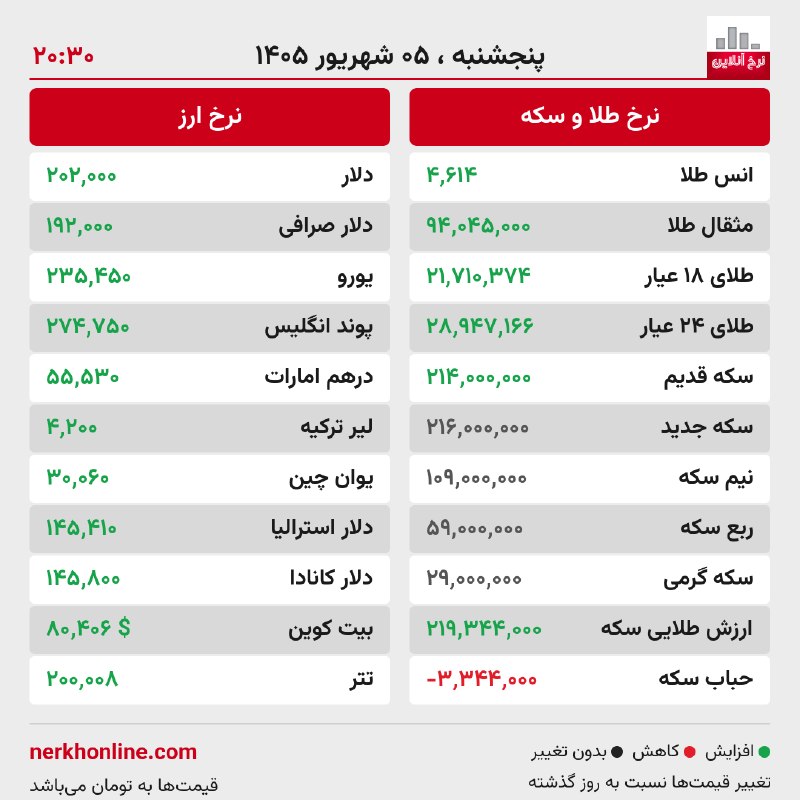 کانال نرخ آنلاین: 📝 گزارش وضعیت بازار🗓 پنجشنبه ۵ شهریور ۱۴۰۵ — ساعت ۲۰:۳۰🆔 @NerkhOnlineChannel🌐 nerkhonline.com