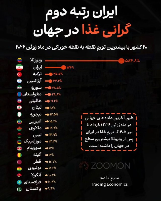 مطالب ده ریشتری: ‌در حالی که میانگین تورم خوراکی جهان در سال ۲۰۲۵ تنها ۳.۴ درصد بوده، سرعت افزایش قیمت خوراکی‌ها در ایران در ماه‌های اخیر
