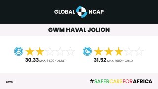 Безопасность Haval Jolion оценили на две звездыGlobal NCAP испытала базовый Hava