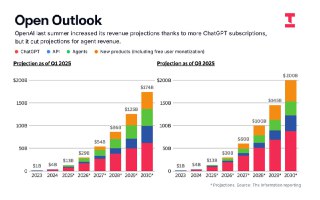 The Information: OpenAI стремится переманить корпоративных клиентов Anthropic– Самые заметные продукты OpenAI ориентированы на b2c-рынок– Однако OpenAI серьезно настроена завоевать корп. клиентов– OpenAI хочет быть универсальным поставщиком для любого ИИ– 