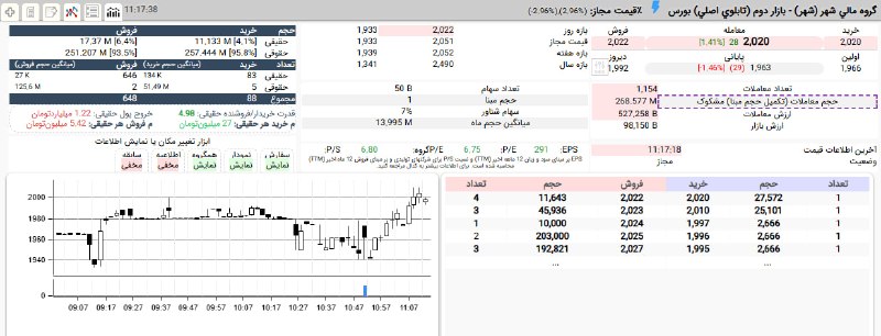 بورس۲۴ | Bourse24: رنج کشی مثبت #شهر از 193 به 202 تومان، 1,4%+با معاملات پرحجم 268 میلیون سهمی که بیش از 90 درصد از ان بین حقوقی ها انجام