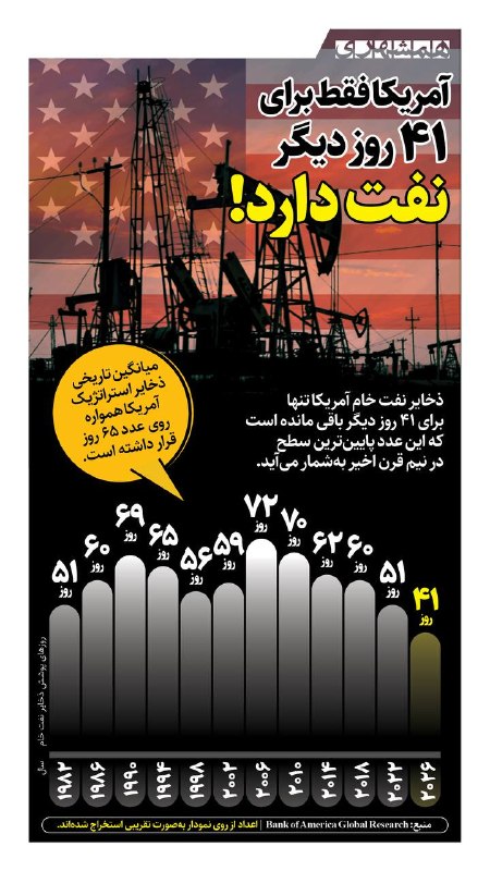 همشهری: 📊رسانههای آمریکایی میگویند که ذخایر نفت خام آمریکا برای ۴۱ روز دیگر باقی مانده است و این پایینترین سطح در نیم قرن اخی