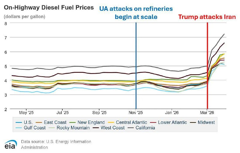 — 🇮🇷/🇺🇸/🇷🇺/🇺🇦 New: Contrary to President Trump's claims, it was not Ukraine's strikes against Russian energy facilities that raised diesel prices