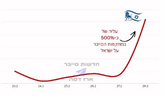 חדשות סייבר - ארז דסה