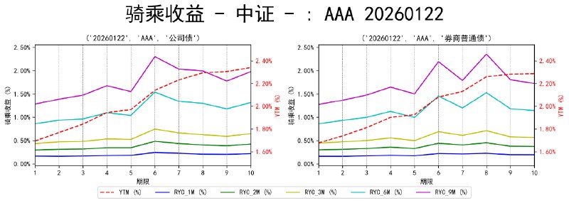 #骑乘收益 - 中证 - 20260122