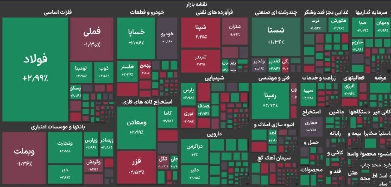 هم افزایان بورس تهران: 🔴 شاخص بورس تهران اندکی رشد کرد🔸شاخص کل بورس در ساعات ابتدایی معاملات امروز با رشد ۷۲۲ واحدی، به کانال ۵ میلیون و ۸۹۸ هز