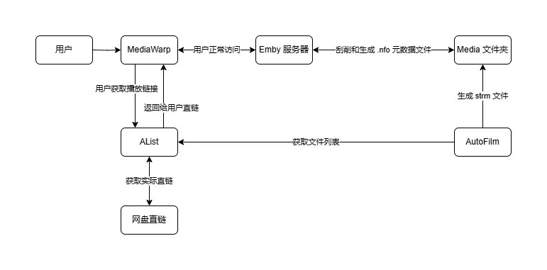 Emby N+1（自动入库新番、直链、AList、单点认证......) 最终解决方案