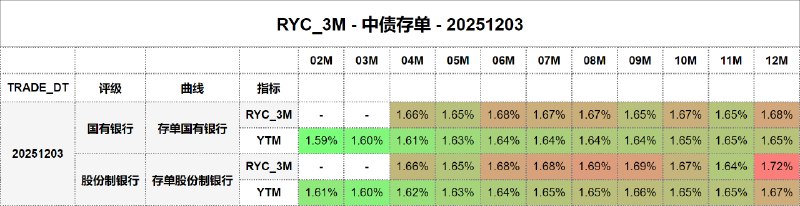 #骑乘收益 - 中债存单 - 20251203