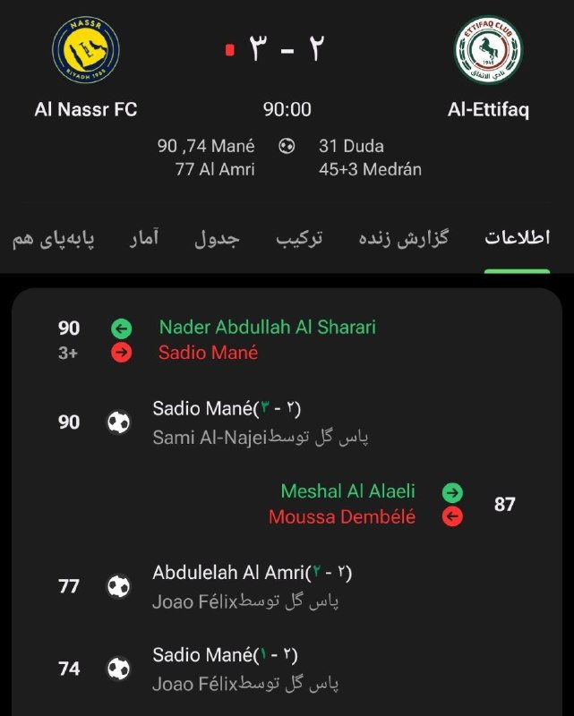 Football Efsha News: النصر که ۸۰ دقیقه ۱۰ نفره بود، بعد از تعویض رونالدو تو یه ربع آخر کامبک زد و بازی ۲-۰ باخته رو ۳-۲ برنده شد.@FootballEfs