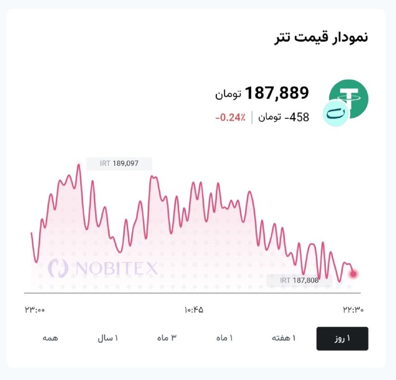 اخبار روز اقتصادی: تتر ۱۸۷۸۰۰ تومان 💰 @ecodaily_news