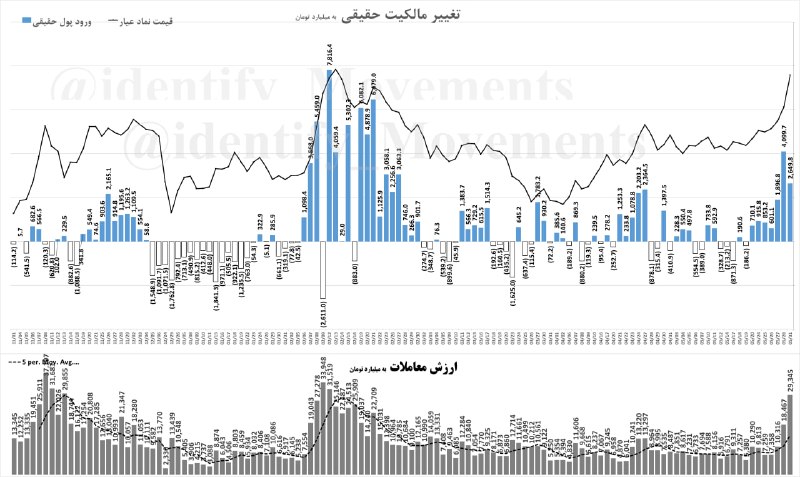 شناسایی تحرکات: 💢 وضعیت معاملات #صندوق_های_طلا از بهمن 1404ارزش معاملات صندوق های طلا امروز 29,345 میلیارد تومان بوده که 175.7% نسبت به 