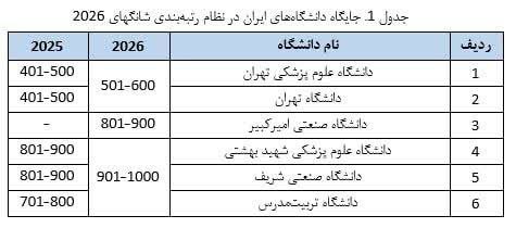 بصیرت: 💢 حضور ۶ دانشگاه ایران در جمع هزار دانشگاه برتر جهانرئیس موسسه پایش علم و فناوری جهان اسلام (ISC): 🔹براساس تازه‌ترین رتب
