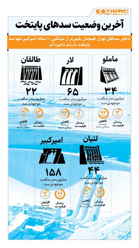 همشهری قم: 📊سد امیرکبیر با ۱۵۸ میلیون مترمکعب آب، پر آبترین سد تهران است@hamshahri_info