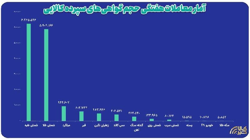 اقتصاد۲۴: 🔺ارزش معاملات بازار گواهی سپرده کالایی از ۲۲ همت گذشت🔹معاملات هفته گذشته بازار گواهی سپرده کالایی بورس کالای ایران شامل 